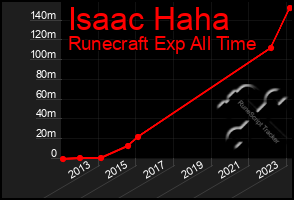 Total Graph of Isaac Haha