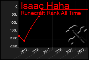 Total Graph of Isaac Haha