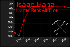 Total Graph of Isaac Haha