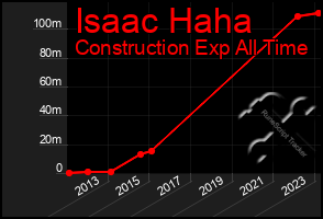 Total Graph of Isaac Haha