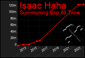 Total Graph of Isaac Haha