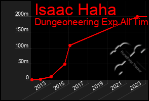 Total Graph of Isaac Haha