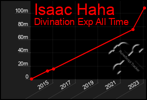 Total Graph of Isaac Haha