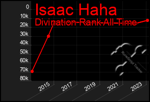 Total Graph of Isaac Haha