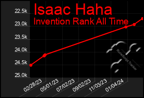 Total Graph of Isaac Haha