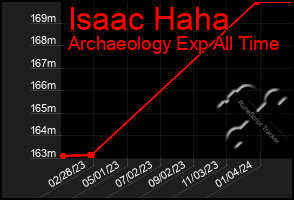 Total Graph of Isaac Haha