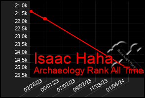 Total Graph of Isaac Haha