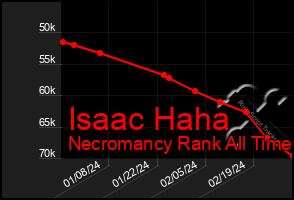 Total Graph of Isaac Haha