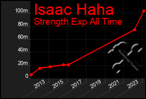 Total Graph of Isaac Haha