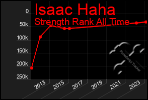 Total Graph of Isaac Haha