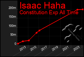 Total Graph of Isaac Haha