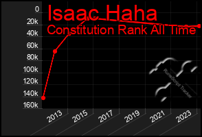 Total Graph of Isaac Haha