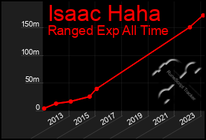 Total Graph of Isaac Haha