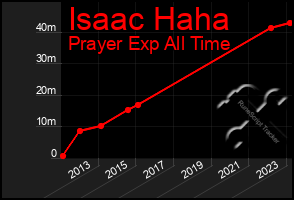 Total Graph of Isaac Haha