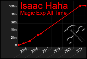 Total Graph of Isaac Haha