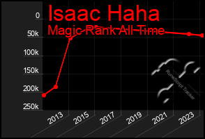 Total Graph of Isaac Haha