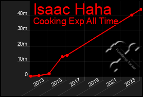 Total Graph of Isaac Haha