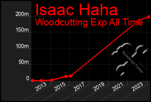 Total Graph of Isaac Haha