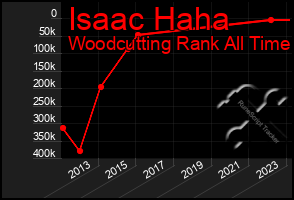 Total Graph of Isaac Haha