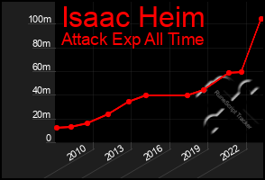 Total Graph of Isaac Heim