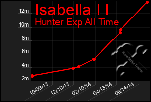 Total Graph of Isabella I I