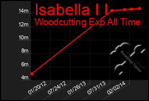 Total Graph of Isabella I I