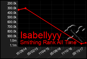 Total Graph of Isabellyyy