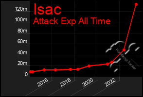 Total Graph of Isac