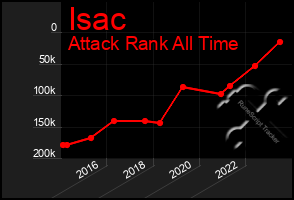 Total Graph of Isac