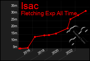 Total Graph of Isac