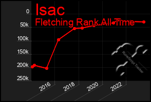 Total Graph of Isac