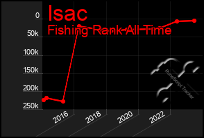 Total Graph of Isac