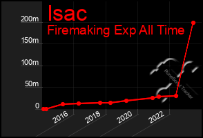 Total Graph of Isac