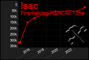 Total Graph of Isac