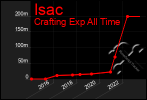 Total Graph of Isac