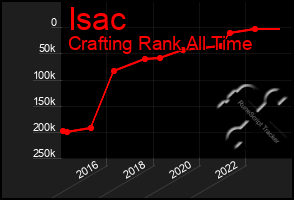 Total Graph of Isac