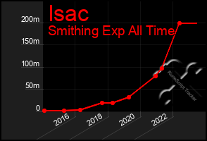 Total Graph of Isac