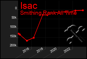 Total Graph of Isac