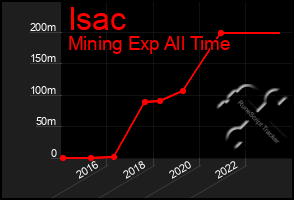 Total Graph of Isac