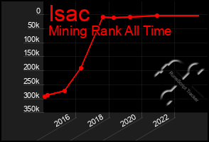 Total Graph of Isac