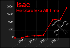 Total Graph of Isac