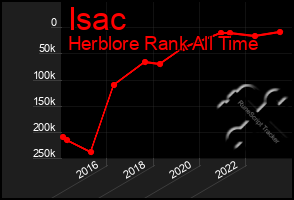 Total Graph of Isac