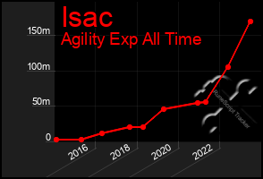 Total Graph of Isac