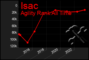 Total Graph of Isac