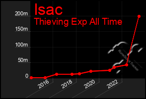 Total Graph of Isac