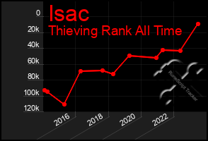 Total Graph of Isac