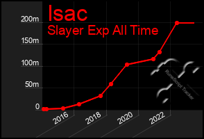 Total Graph of Isac