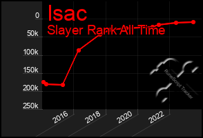 Total Graph of Isac