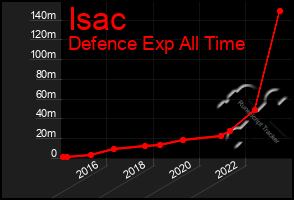 Total Graph of Isac