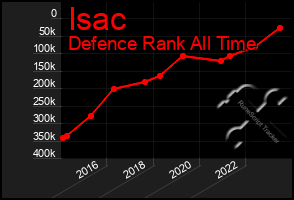 Total Graph of Isac